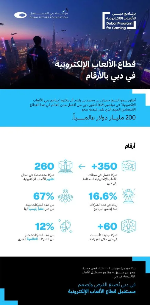 «دبي» تسعى لدخول قائمة أفضل 10 وجهات عالمية في صناعة «الألعاب الإلكترونية» بحلول عام 2033 في ظل حجم سوق عالمي يتوقع أن يصل إلى 200 مليار دولار. «دبي» تسعى لدخول قائمة أفضل 10 وجهات عالمية في صناعة «الألعاب الإلكترونية» بحلول عام 2033 في ظل حجم سوق عالمي يتوقع أن يصل إلى 200 مليار دولار.