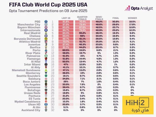 الذكاء الاصطناعي يتنبأ بفائز كأس العالم للأندية في 2025 الذكاء الاصطناعي يتنبأ بفائز كأس العالم للأندية في 2025