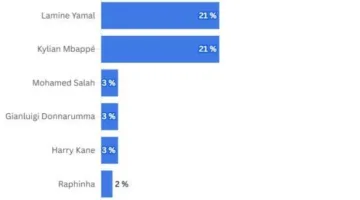 صورة: الجماهير الفرنسية تعبر عن موقفها من المرشح لنيل الكرة الذهبية!