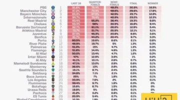 ريال مدريد يتخلى عن مكانته بين الكبار في كأس العالم للأندية!