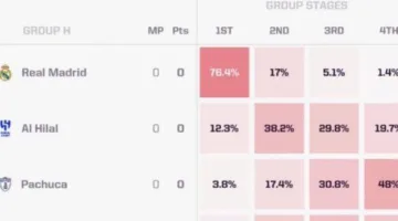 فرص الهلال في التأهل من دور المجموعات مرتفعة!