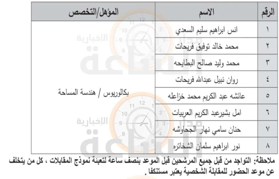 مقابلات عمل في المركز الجغرافي الملكي الأردني (قائمة الأسماء)