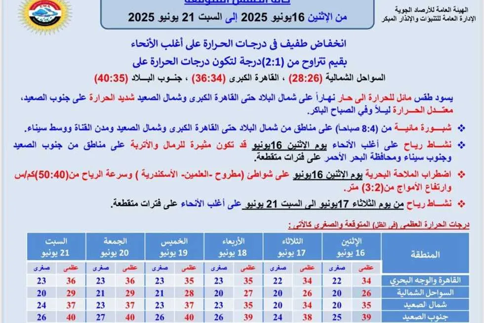 أجواء اليوم في مطروح والساحل الشمالي: أمواج عالية ورياح مثيرة للغبار أجواء اليوم في مطروح والساحل الشمالي: أمواج عالية ورياح مثيرة للغبار