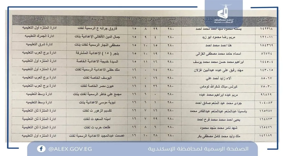 أسماء الطلاب الأوائل في شهادة الإعدادية 2025 بالإسكندرية أسماء الطلاب الأوائل في شهادة الإعدادية 2025 بالإسكندرية