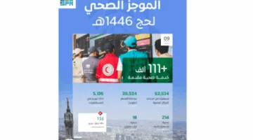 أكثر من 111 ألف خدمة صحية قدمتها المملكة لضيوف الرحمن حتى يوم عرفة.