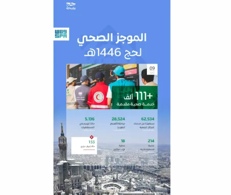 أكثر من 111 ألف خدمة صحية قدمتها المملكة لضيوف الرحمن حتى يوم عرفة. أكثر من 111 ألف خدمة صحية قدمتها المملكة لضيوف الرحمن حتى يوم عرفة.