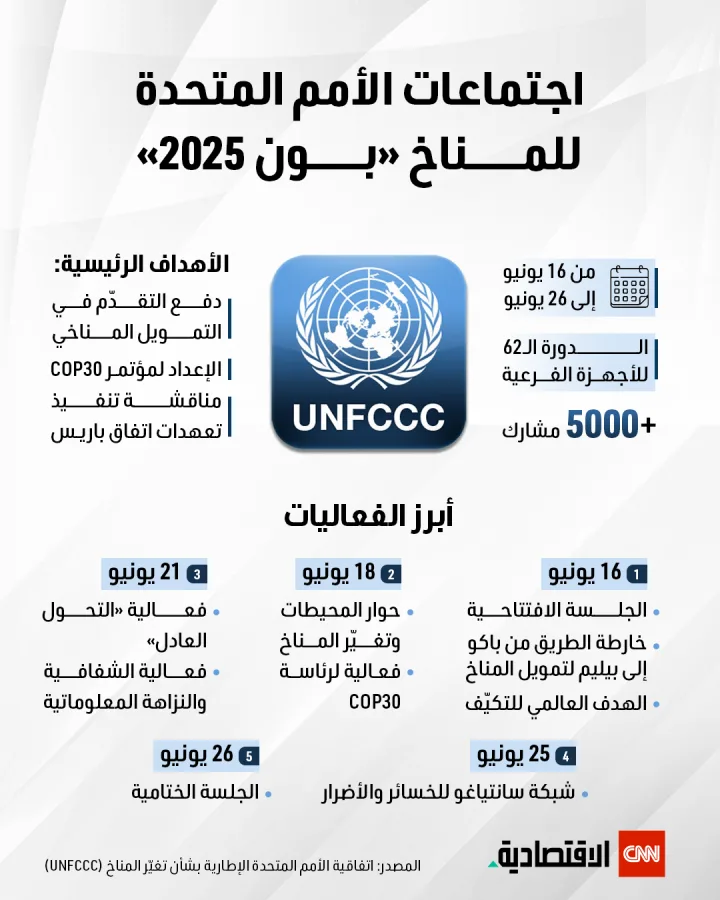 اجتماعات المناخ للأمم المتحدة في بون 2025
