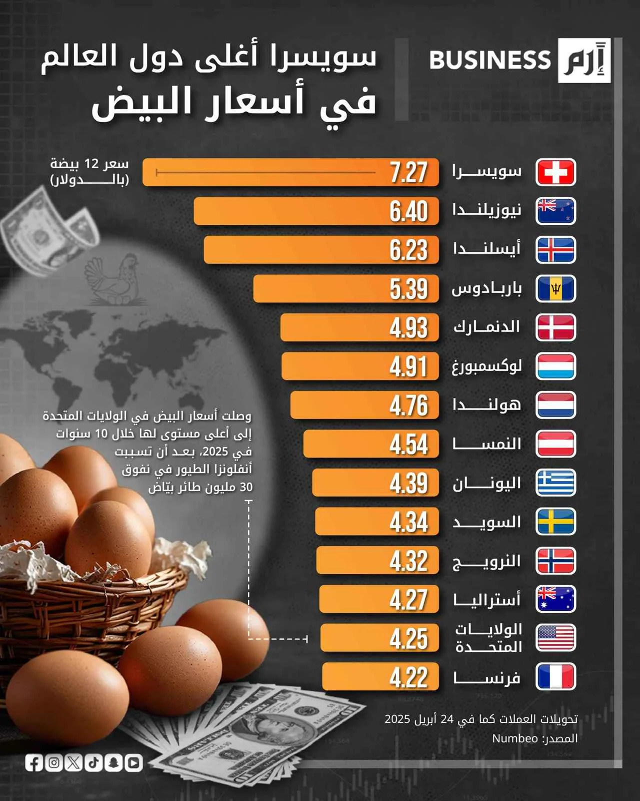 ارتفاع أسعار البيض عالمياً.. وسويسرا تتصدر القائمة ارتفاع أسعار البيض عالمياً.. وسويسرا تتصدر القائمة