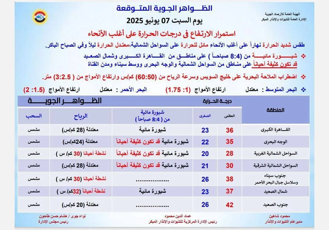 ارتفاع درجات الحرارة مستمر.. الأرصاد توضح توقعات الطقس في اليوم الثاني من عيد الأضحى ارتفاع درجات الحرارة مستمر.. الأرصاد توضح توقعات الطقس في اليوم الثاني من عيد الأضحى