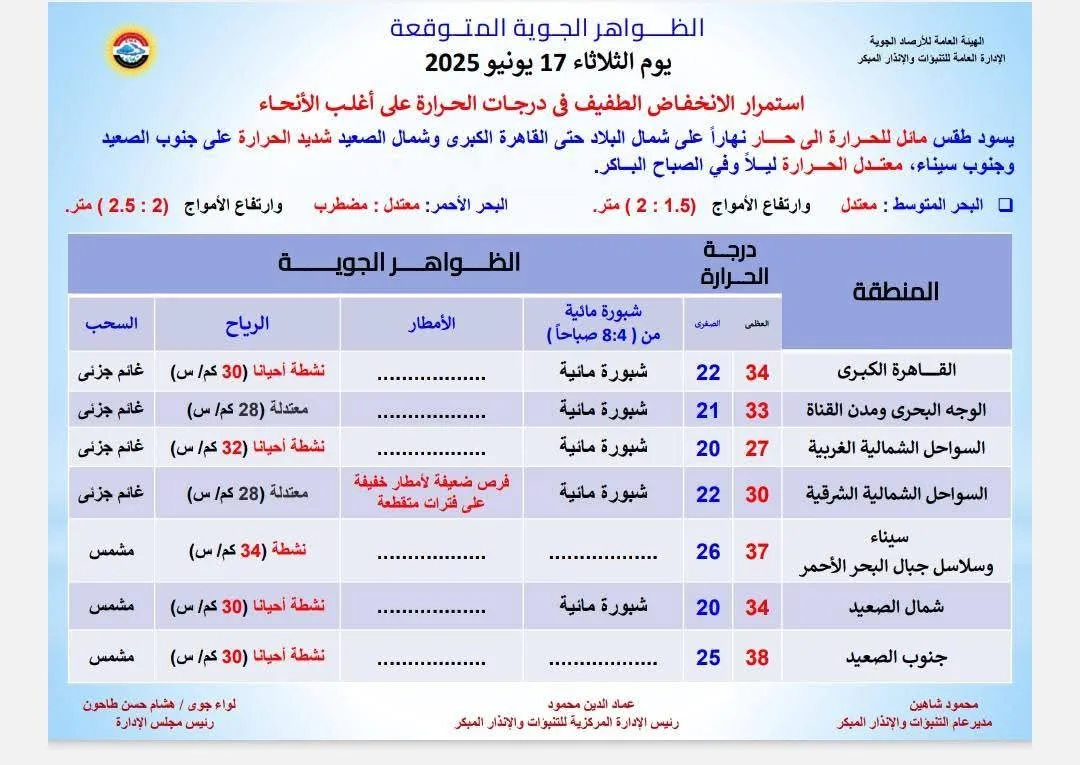 ارتفاع درجات الحرارة مع احتمال هطول الأمطار.. توقعات الأرصاد للطقس يوم الثلاثاء المقبل ارتفاع درجات الحرارة مع احتمال هطول الأمطار.. توقعات الأرصاد للطقس يوم الثلاثاء المقبل