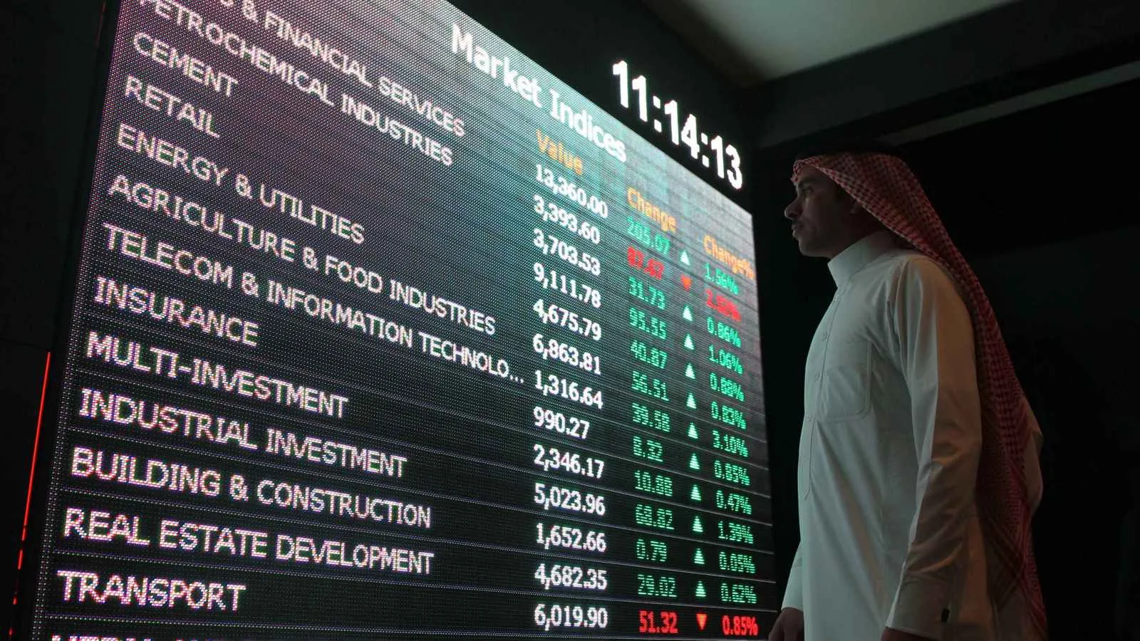 ارتفاع معظم بورصات الخليج قبل عطلة العيد.. والسوق السعودي يحقق زيادة بنسبة 1.6% ارتفاع معظم بورصات الخليج قبل عطلة العيد.. والسوق السعودي يحقق زيادة بنسبة 1.6%