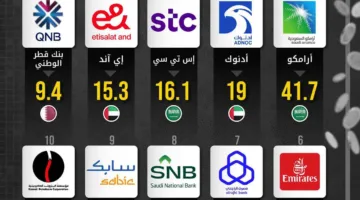 ارتفاع ملحوظ في قيمة العلامات التجارية في الشرق الأوسط 2025.. و«أرامكو» في الصدارة