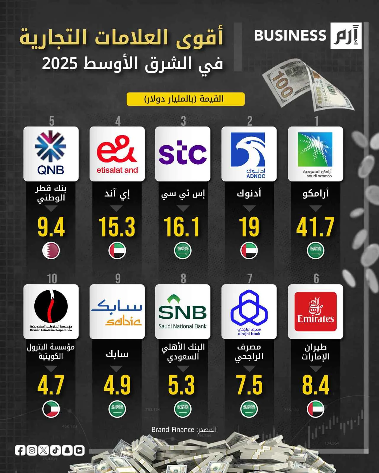 ارتفاع ملحوظ في قيمة العلامات التجارية في الشرق الأوسط 2025.. و«أرامكو» في الصدارة ارتفاع ملحوظ في قيمة العلامات التجارية في الشرق الأوسط 2025.. و«أرامكو» في الصدارة
