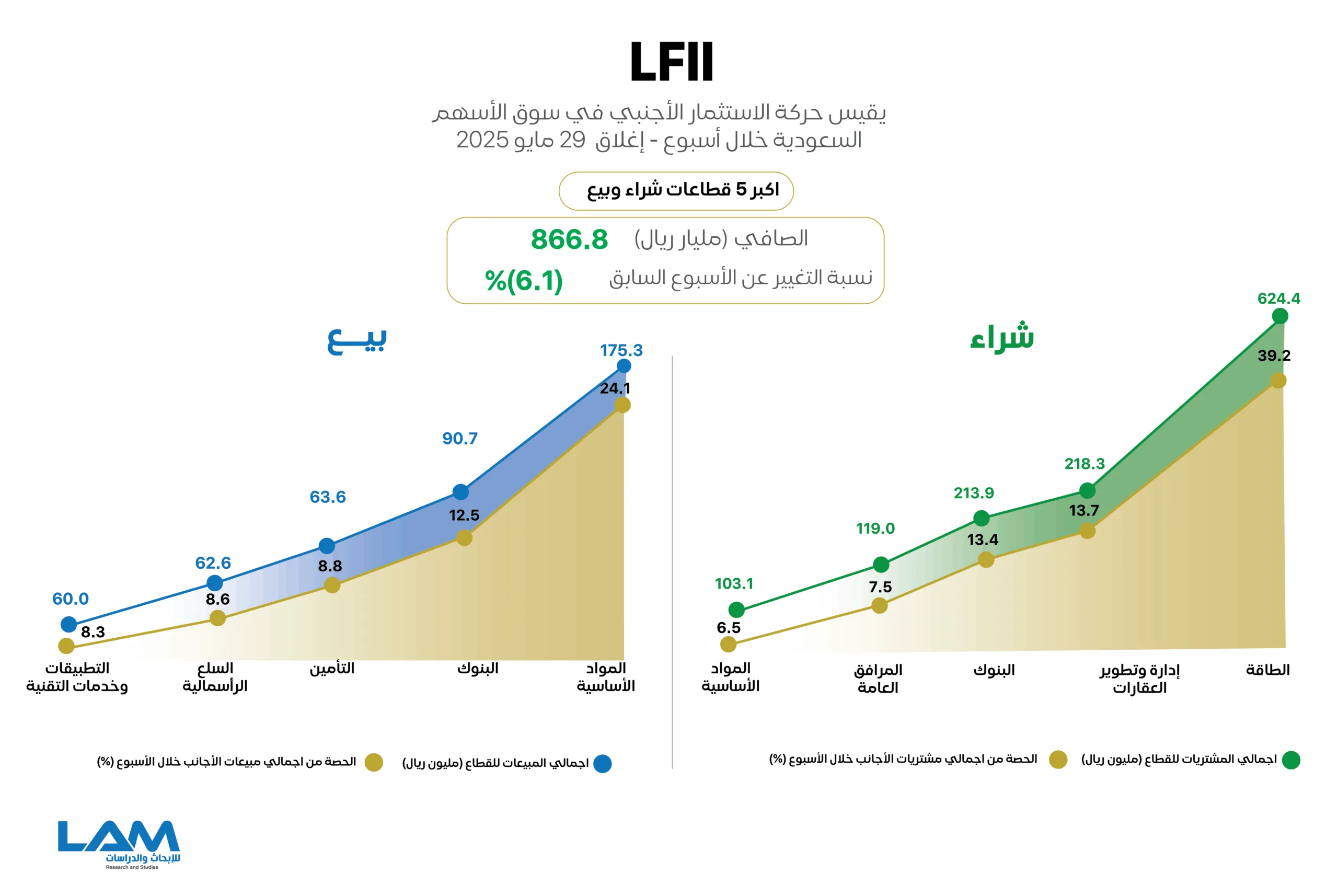 الأجانب يستمرون في تسجيل صافي استثمار في “تاسي”.. استكشف تحركاتهم والقطاعات الأكثر جذبًا لاستثماراتهم خلال الأسبوع. الأجانب يستمرون في تسجيل صافي استثمار في “تاسي”.. استكشف تحركاتهم والقطاعات الأكثر جذبًا لاستثماراتهم خلال الأسبوع.
