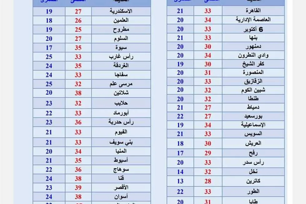 «الأحوال الجوية للأسبوع».. حرارة «معتدلة إلى مرتفعة» و«الأرصاد» تنبه من اضطرابات الملاحة والرياح القوية (طقس العيد) «الأحوال الجوية للأسبوع».. حرارة «معتدلة إلى مرتفعة» و«الأرصاد» تنبه من اضطرابات الملاحة والرياح القوية (طقس العيد)