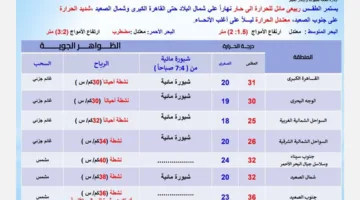 الأرصاد تعلن تفاصيل الطقس ليوم الثلاثاء وتحذر من ارتفاع درجات الحرارة