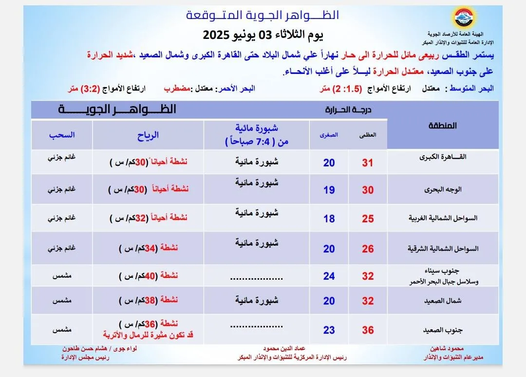 الأرصاد تعلن تفاصيل الطقس ليوم الثلاثاء وتحذر من ارتفاع درجات الحرارة