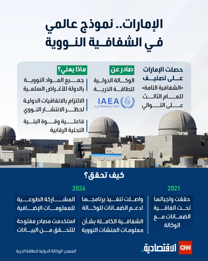 الإمارات: مثال عالمي في شفافية الطاقة النووية الإمارات: مثال عالمي في شفافية الطاقة النووية
