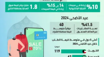 التسوق الإلكتروني يزدهر خلال عيد الأضحى
