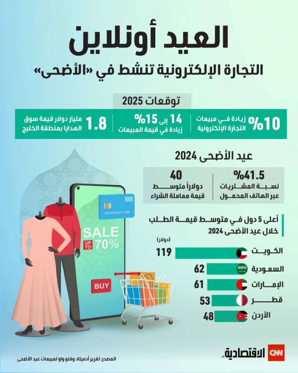 التسوق الإلكتروني يزدهر خلال عيد الأضحى التسوق الإلكتروني يزدهر خلال عيد الأضحى