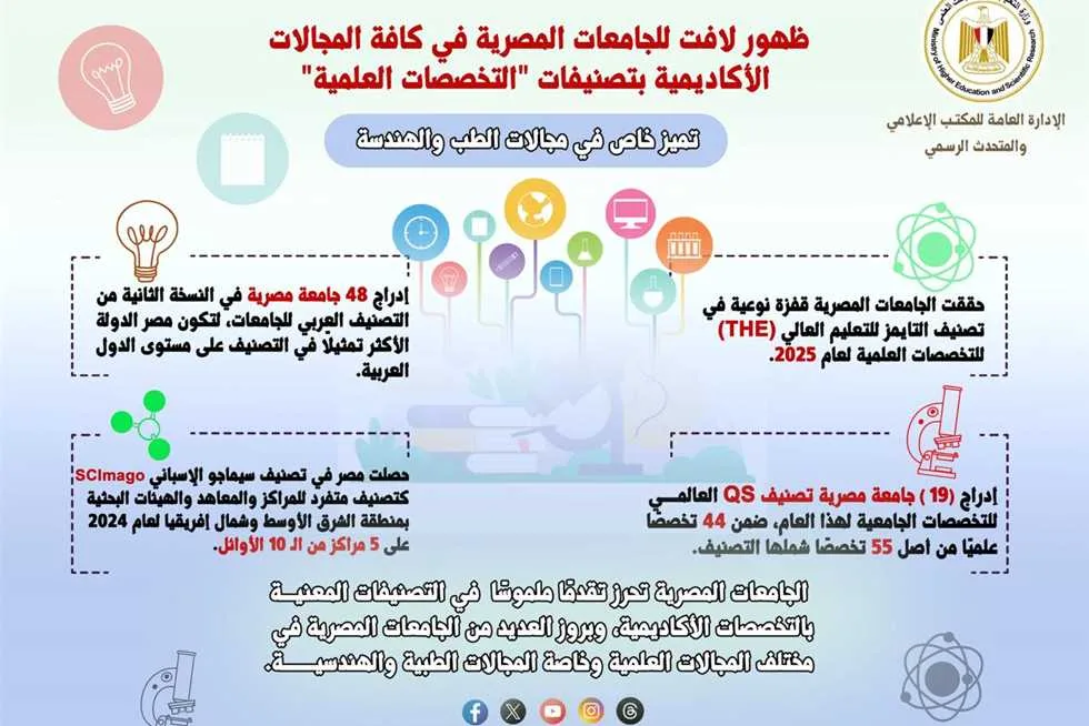 التعليم العالي: تفوق ملحوظ للجامعات المصرية في مجالات الطب والهندسة ضمن التصنيفات العالمية لعام 2024-2025. التعليم العالي: تفوق ملحوظ للجامعات المصرية في مجالات الطب والهندسة ضمن التصنيفات العالمية لعام 2024-2025.