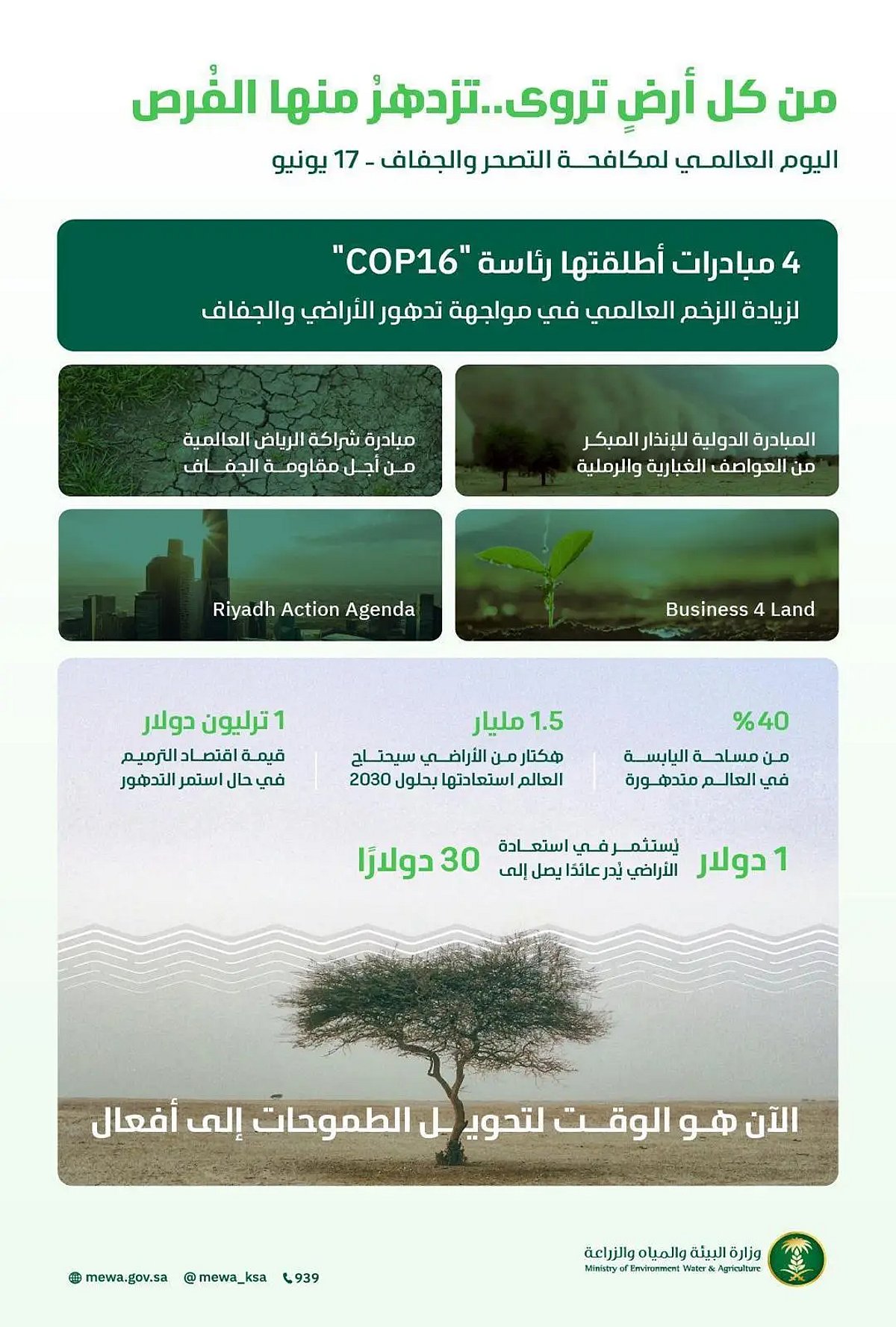 المملكة تحتفل باليوم العالمي لمكافحة التصحر والجفاف من خلال إعادة تأهيل 313 ألف هكتار وحماية 18.1% من أراضيها البرية.