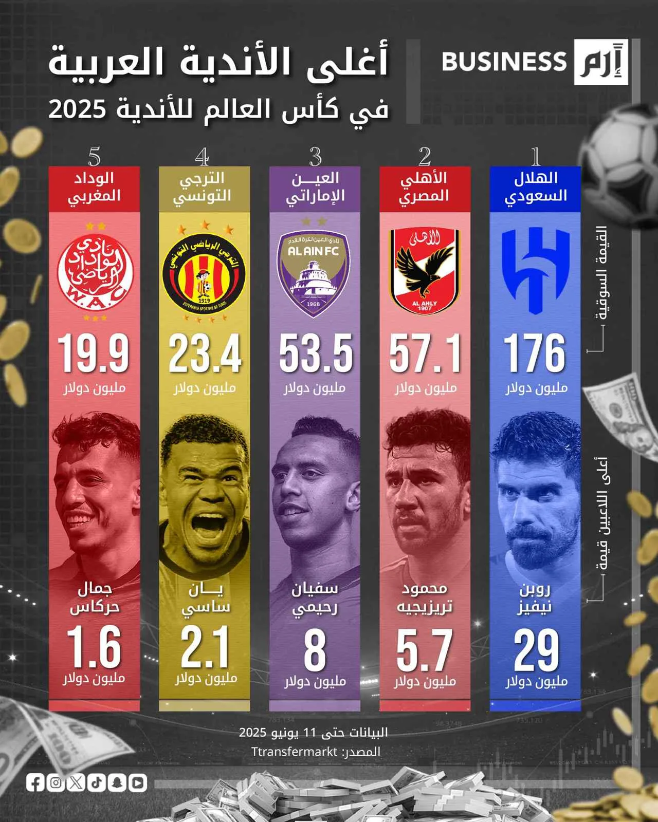 «الهلال السعودي» يعتلي قمة الأندية العربية الأكثر قيمة في مونديال 2025 «الهلال السعودي» يعتلي قمة الأندية العربية الأكثر قيمة في مونديال 2025