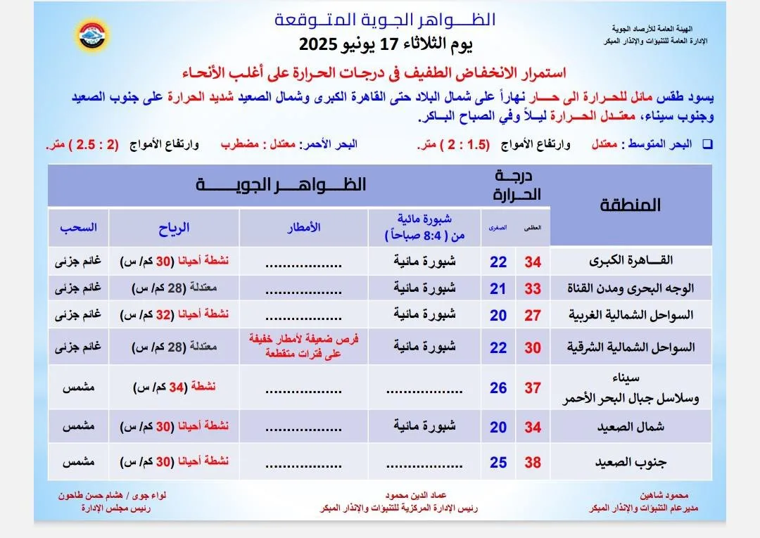 انخفاض متواصل في درجات الحرارة مع ارتفاع العظمى إلى 34 درجة في القاهرة غدًا انخفاض متواصل في درجات الحرارة مع ارتفاع العظمى إلى 34 درجة في القاهرة غدًا