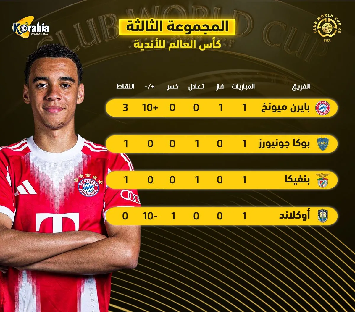 بايرن ميونيخ يتصدر المجموعة الثالثة في بطولة كأس العالم للأندية بايرن ميونيخ يتصدر المجموعة الثالثة في بطولة كأس العالم للأندية