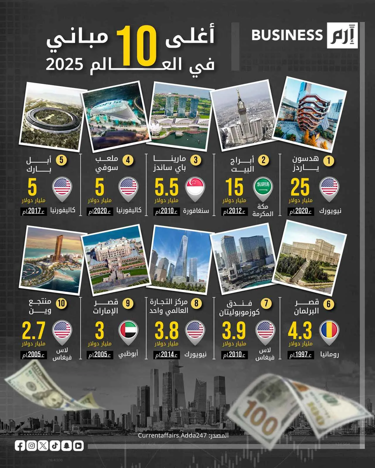 بتكلفة 25 مليار دولار.. «هدسون ياردز» ينفرد بلقب أغلى مشروع معماري في العالم بتكلفة 25 مليار دولار.. «هدسون ياردز» ينفرد بلقب أغلى مشروع معماري في العالم