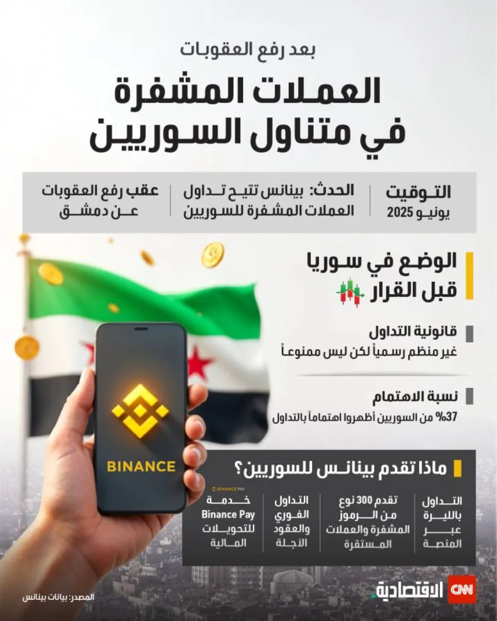 بعد解除 العقوبات.. العملات الرقمية أصبحت في متناول السوريين بعد解除 العقوبات.. العملات الرقمية أصبحت في متناول السوريين
