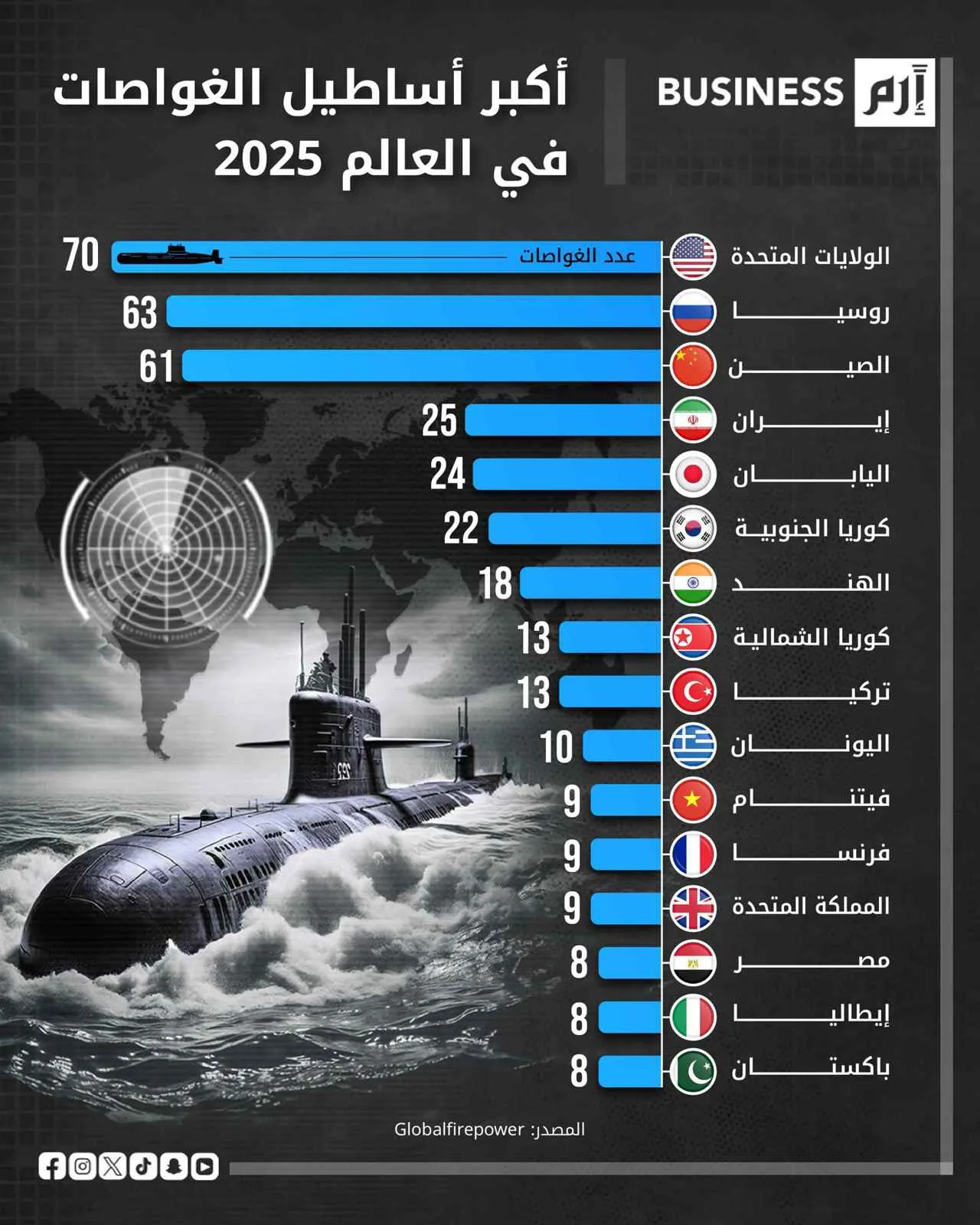 بـ70 غواصة: الولايات المتحدة تتصدر القوات البحرية العالمية. بـ70 غواصة: الولايات المتحدة تتصدر القوات البحرية العالمية.