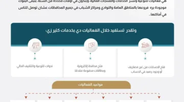 بنك البركة يطرح تخفيضات وميزات خاصة على حسابات الشمول المالي.