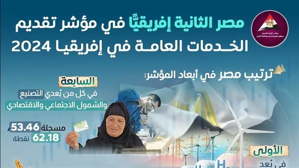 «بيانات الوزراء»: مصر تحتل المرتبة الثانية في إفريقيا في مؤشر جودة الخدمات العامة لعام 2024 «بيانات الوزراء»: مصر تحتل المرتبة الثانية في إفريقيا في مؤشر جودة الخدمات العامة لعام 2024