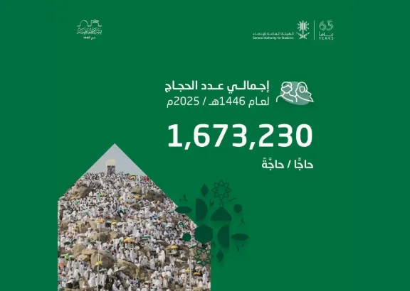 تجاوز عدد الحجاج 1.6 مليون في موسم حج 1446هـ.. هيئة الإحصاء تكشف الأرقام الرسمية تجاوز عدد الحجاج 1.6 مليون في موسم حج 1446هـ.. هيئة الإحصاء تكشف الأرقام الرسمية