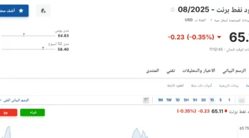 تراجع أسعار عقود نفط برنت اليوم الجمعة 6 يونيو 2025م