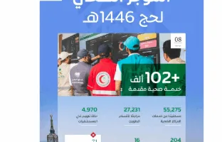تقديم أكثر من 102 ألف خدمة طبية لحجاج بيت الله الحرام حتى الثامن من ذي الحجة.