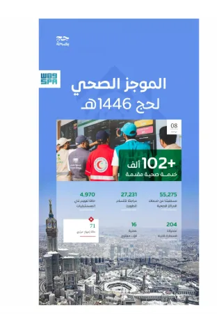 تقديم أكثر من 102 ألف خدمة طبية لحجاج بيت الله الحرام حتى الثامن من ذي الحجة. تقديم أكثر من 102 ألف خدمة طبية لحجاج بيت الله الحرام حتى الثامن من ذي الحجة.