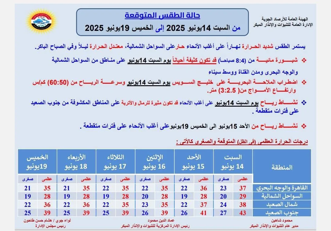 توقعات الطقس ليوم السبت 14 يونيو 2025: ارتفاع درجات الحرارة في القاهرة والعظمى تصل إلى 37 درجة توقعات الطقس ليوم السبت 14 يونيو 2025: ارتفاع درجات الحرارة في القاهرة والعظمى تصل إلى 37 درجة