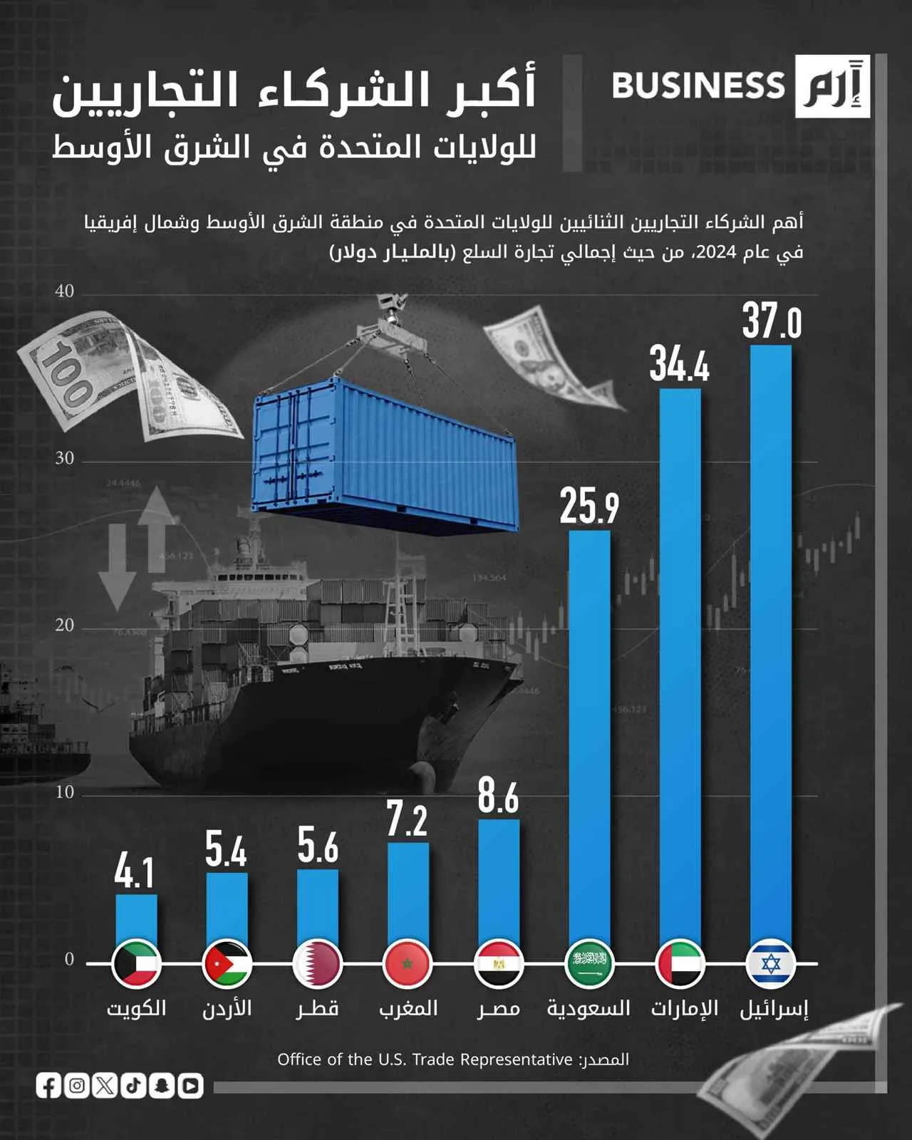 حجم التجارة بين الولايات المتحدة والشرق الأوسط يصل إلى 141.7 مليار دولار في 2024 حجم التجارة بين الولايات المتحدة والشرق الأوسط يصل إلى 141.7 مليار دولار في 2024
