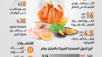 رسوم ترامب تؤثر سلبًا على سوق المأكولات البحرية في أمريكا