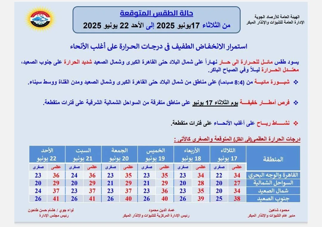 زيادة تدريجية في درجات الحرارة.. الأرصاد الجوية تعلن عن حالة الطقس المقبلة لمدة 6 أيام زيادة تدريجية في درجات الحرارة.. الأرصاد الجوية تعلن عن حالة الطقس المقبلة لمدة 6 أيام