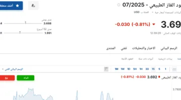 سعر عقود الغاز الطبيعي لشهر يوليو 2025 اليوم الأربعاء 4 يونيو 2025 في السوق.سعر عقود الغاز الطبيعي لشهر يوليو 2025 اليوم الأربعاء، 4 يونيو 2025، في السوق.