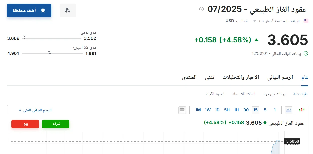 سعر عقود الغاز الطبيعي لشهر يوليو 2025 اليوم الإثنين 2 يونيو 2025 في السوق سعر عقود الغاز الطبيعي لشهر يوليو 2025 اليوم الإثنين 2 يونيو 2025 في السوق