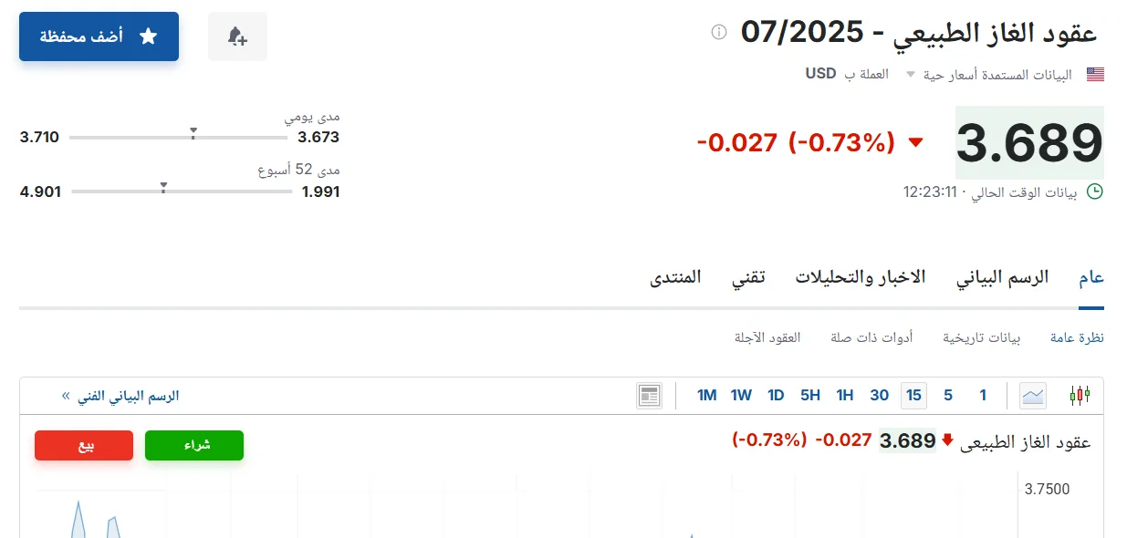 سعر عقود الغاز الطبيعي لشهر يوليو 2025 اليوم، الخميس 5 يونيو 2025 في السوق. سعر عقود الغاز الطبيعي لشهر يوليو 2025 اليوم، الخميس 5 يونيو 2025 في السوق.