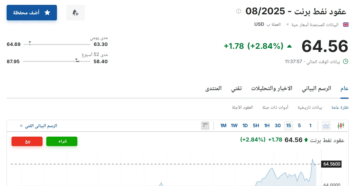سعر عقود نفط برنت في سوق الطاقة اليوم الاثنين 2 يونيو 2025