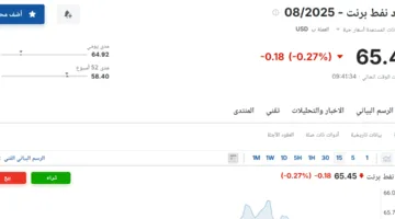 سعر عقود نفط برنت في سوق الطاقة اليوم، الأربعاء 4 يونيو 2025