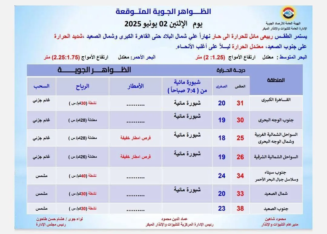 ضباب ورياح وأمطار.. “الأرصاد” تكشف توقعات الطقس ليوم الاثنين ضباب ورياح وأمطار.. “الأرصاد” تكشف توقعات الطقس ليوم الاثنين