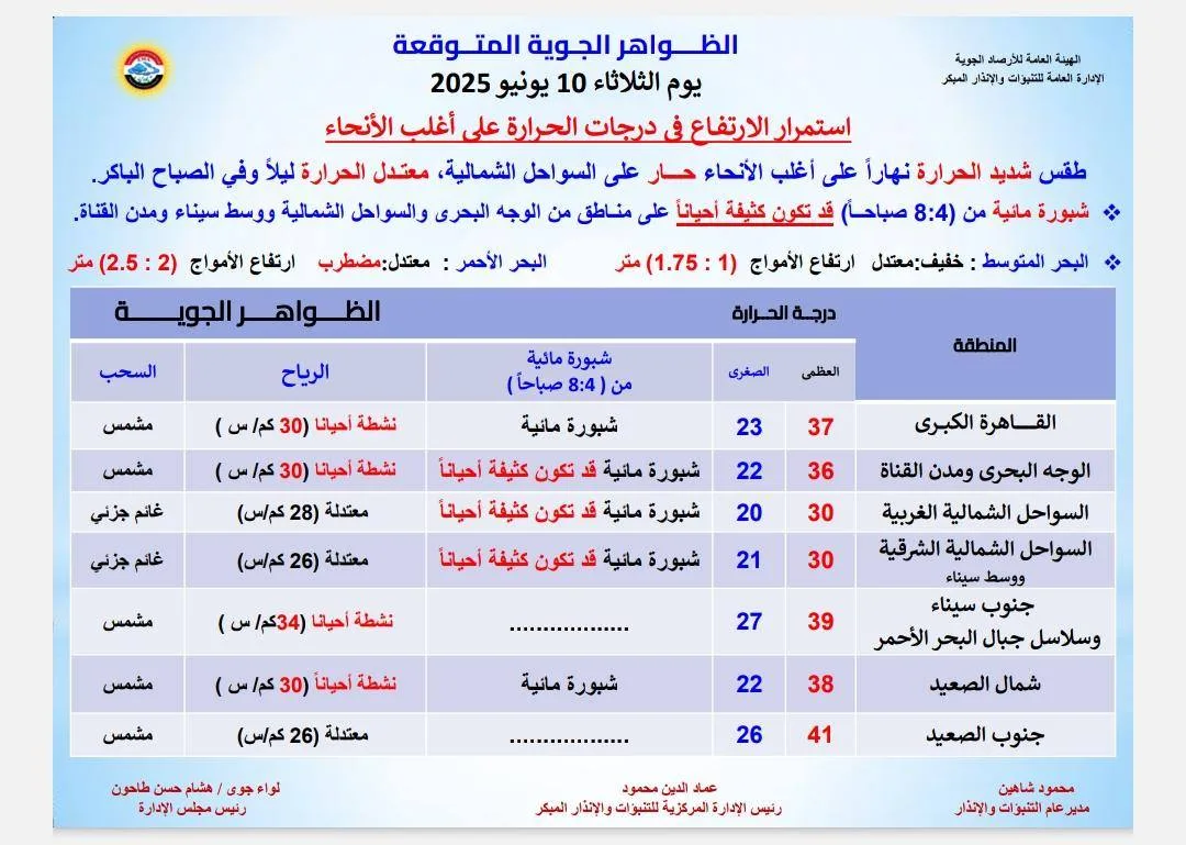 ضباب وزيادة في درجات الحرارة.. الأرصاد توضح تفاصيل حالة الطقس ليوم غدٍ ضباب وزيادة في درجات الحرارة.. الأرصاد توضح تفاصيل حالة الطقس ليوم غدٍ