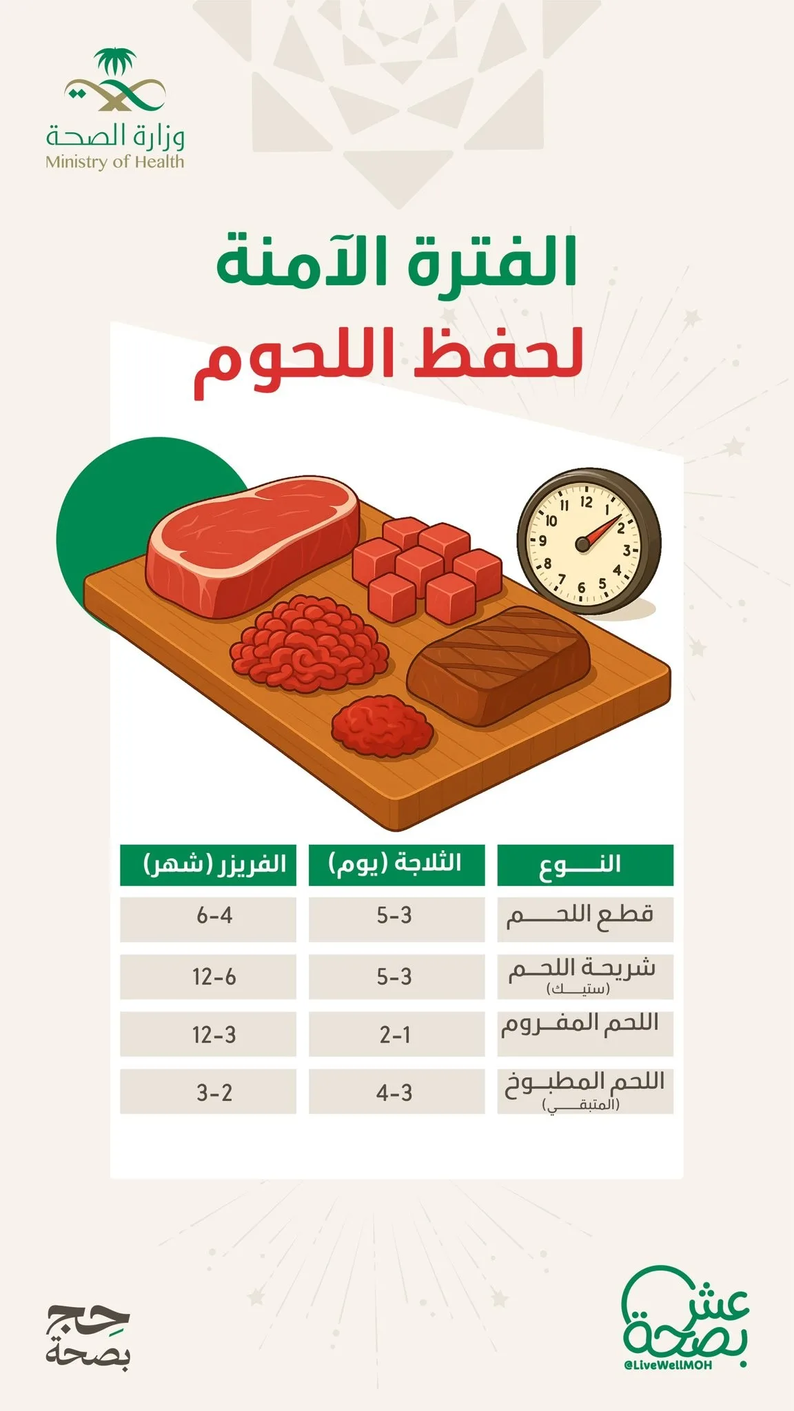 عش بحياة صحية: معلومات عن الفترة الآمنة لتخزين اللحوم مع الإنفوجرافيك عش بحياة صحية: معلومات عن الفترة الآمنة لتخزين اللحوم مع الإنفوجرافيك